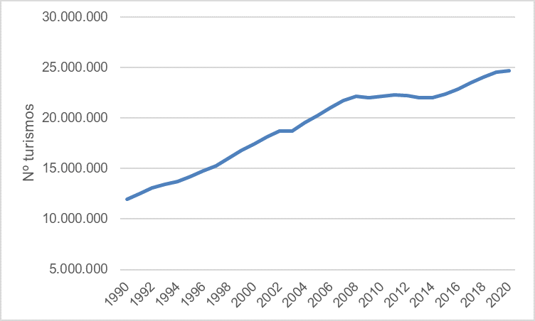 Evolución del número de turismos en España